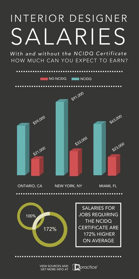 what is the average salary of an interior designer|interior design entry level salary.